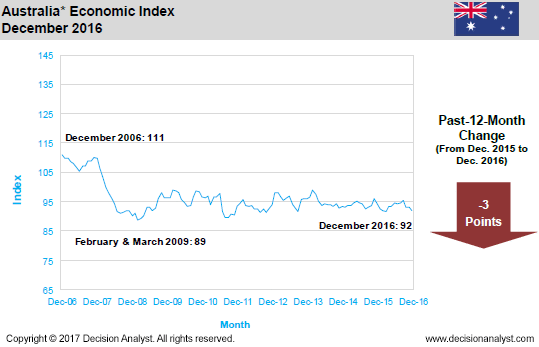 December 2016 Economic Index Australia