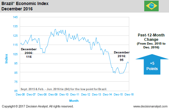 December 2016 Economic Index Brazil