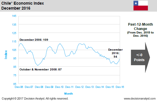 December 2016 Economic Index Chile