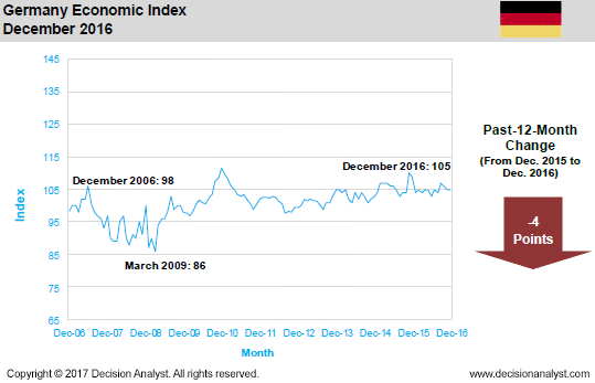 December 2016 Economic Index Germany