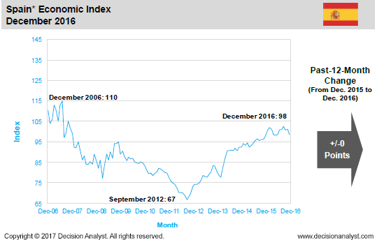 December 2016 Economic Index Spain