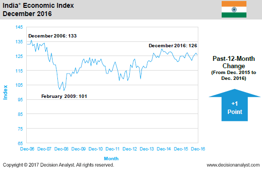 December 2016 Economic Index India