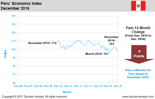 December 2016 Economic Index Peru