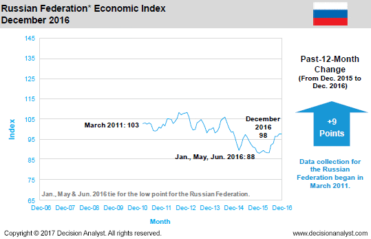 December 2016 Economic Index Russia