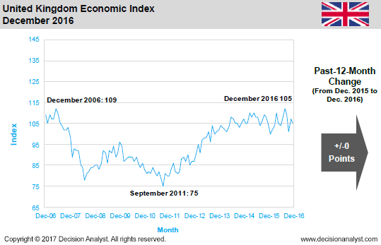 December 2016 Economic Index United Kingdom