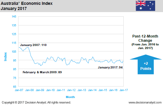 January 2017 Economic Index Australia