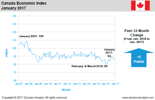 January 2017 Economic Index Canada