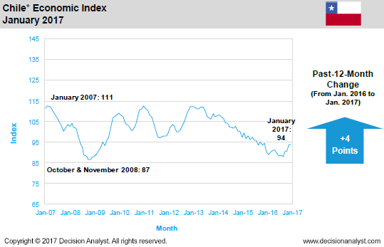 January 2017 Economic Index Chile