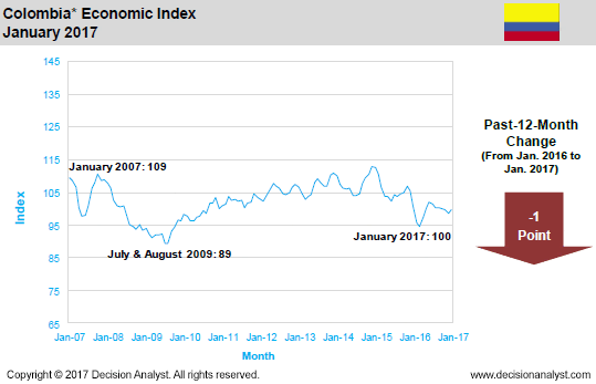 January 2017 Economic Index Colombia
