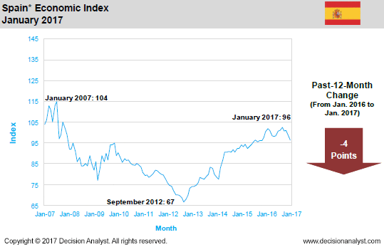 January 2017 Economic Index Spain