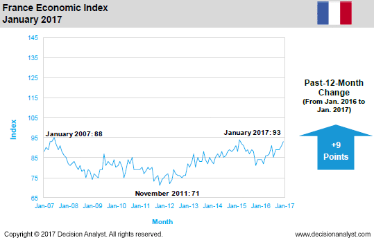 January 2017 Economic Index France
