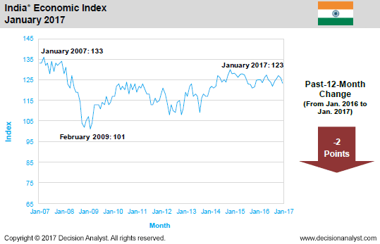 January 2017 Economic Index India