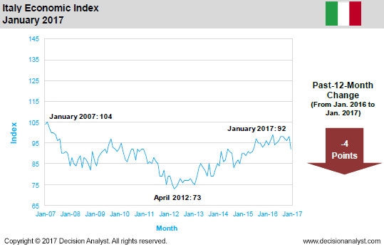 January 2017 Economic Index Italy