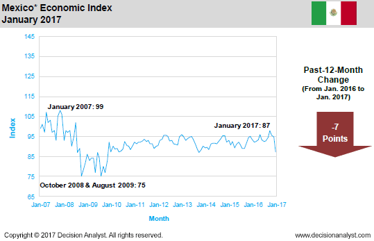 January 2017 Economic Index Mexico