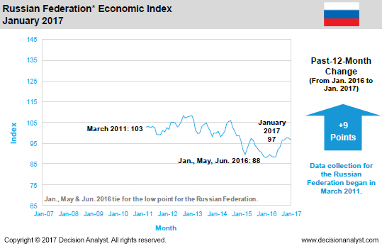 January 2017 Economic Index Russia