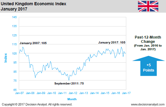 January 2017 Economic Index United Kingdom