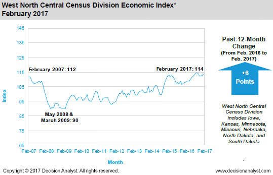 February 2017 West North Central Census Division
