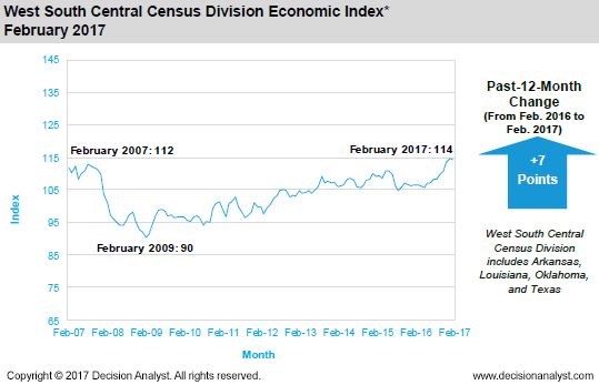 February 2017 West South Central Census Division
