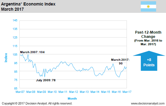 March 2017 Economic Index Argentina