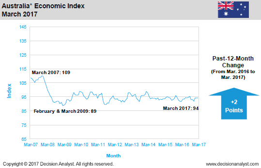 March 2017 Economic Index Australia