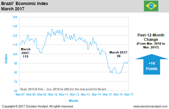 March 2017 Economic Index Brazil