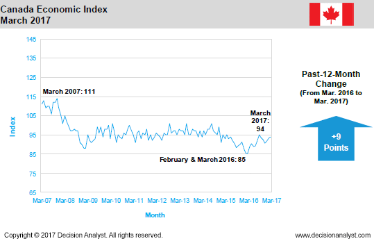 March 2017 Economic Index Canada