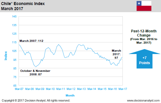 March 2017 Economic Index Chile