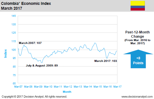 March 2017 Economic Index Colombia
