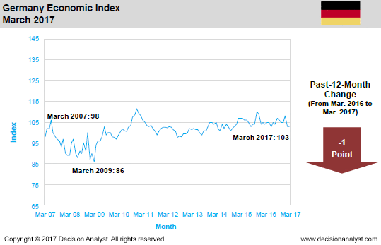 March 2017 Economic Index Germany