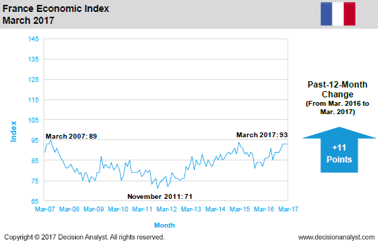 March 2017 Economic Index France