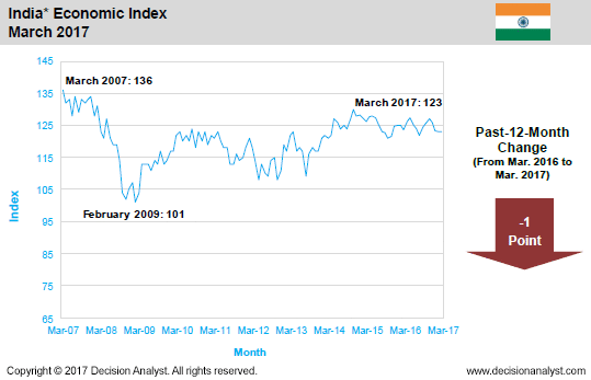 March 2017 Economic Index India