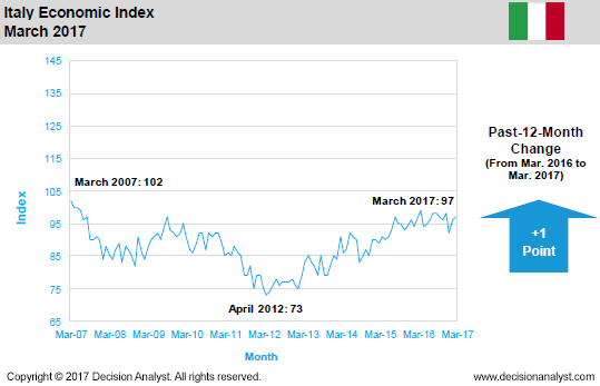 March 2017 Economic Index Italy