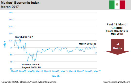 March 2017 Economic Index Mexico