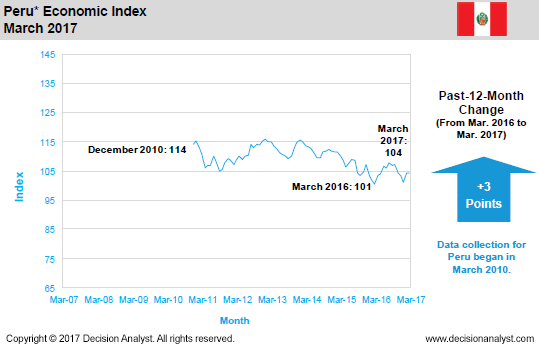 March 2017 Economic Index Peru