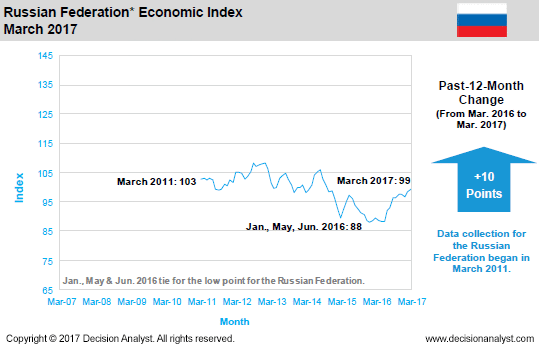 March 2017 Economic Index Russia