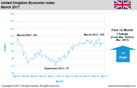 March 2017 Economic Index United Kingdom