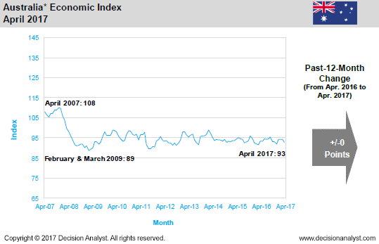 April 2017 Economic Index Australia