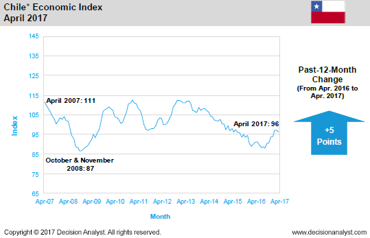 April 2017 Economic Index Chile