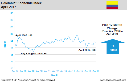 April 2017 Economic Index Colombia