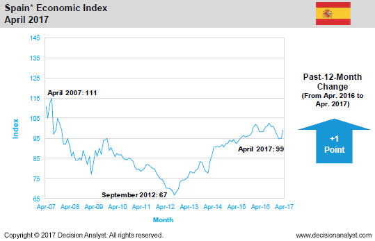 April 2017 Economic Index Spain