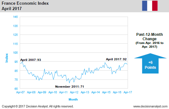 April 2017 Economic Index France