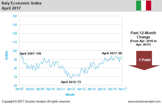 April 2017 Economic Index Italy