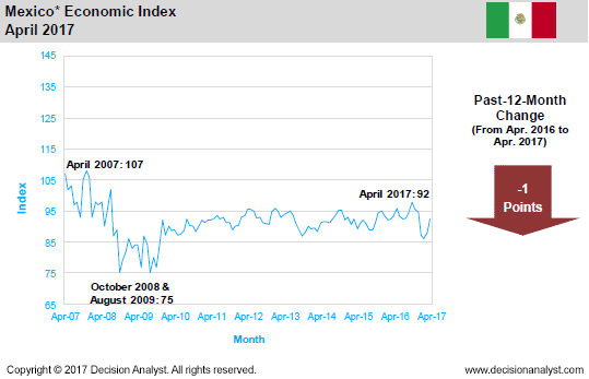 April 2017 Economic Index Mexico