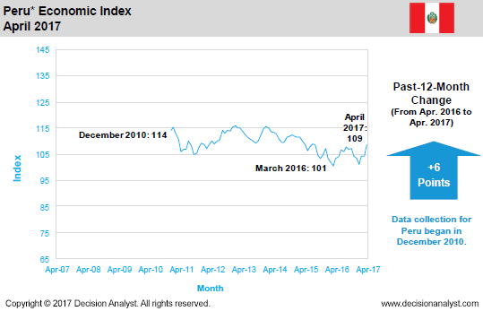 April 2017 Economic Index Peru