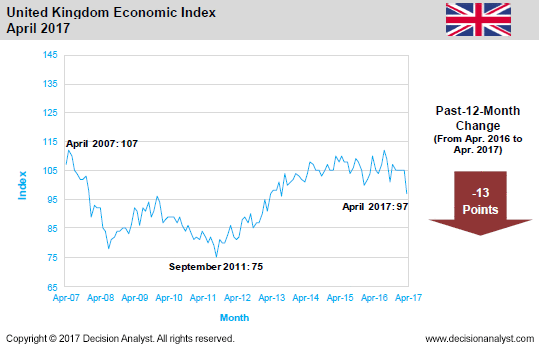 April 2017 Economic Index United Kingdom