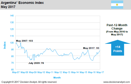 May 2017 Economic Index Argentina