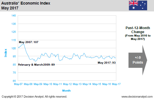 May 2017 Economic Index Australia