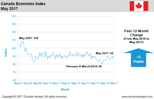 May 2017 Economic Index Canada