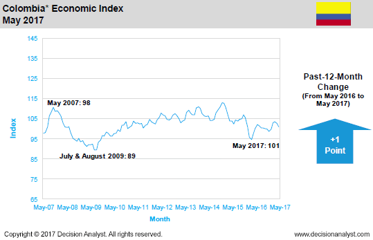 May 2017 Economic Index Colombia