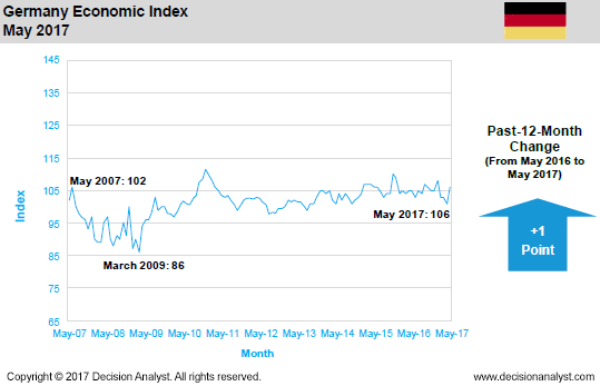 May 2017 Economic Index Germany